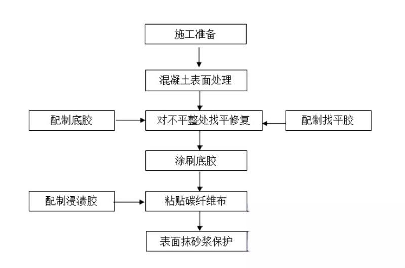 迭部碳纤维加固的优势以及使用方法